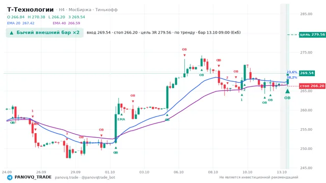 График Т-Технологии (T), таймфрейм 4 часа: бычий внешний бар ×2 13.10.2026 09:00, вход 269.54, стоп 266.2. EMA 20/40, сигналы PANOVQ_TRADE