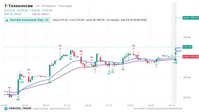 График Т-Технологии (T), таймфрейм 4 часа: бычий внешний бар ×2 19.10.2026 09:00, вход 275.1, стоп 270.28. EMA 20/40, события PANOVQ_TRADE