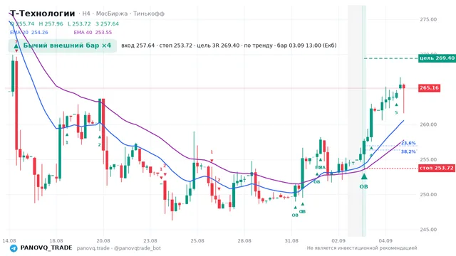 График Т-Технологии (T), таймфрейм 4 часа: бычий внешний бар ×4 03.09.2026 13:00, вход 257.64, стоп 253.72. EMA 20/40, сигналы PANOVQ_TRADE