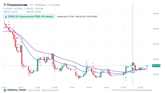 График Т-Технологии (T), таймфрейм 4 часа: ema 20 ↑ ema 40 01.09.2026 13:00, закрытие 257.8. EMA 20/40, сигналы PANOVQ_TRADE