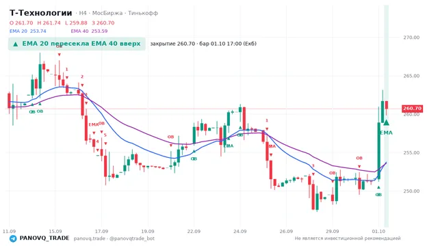 График Т-Технологии (T), таймфрейм 4 часа: ema 20 ↑ ema 40 01.10.2026 17:00, закрытие 260.7. EMA 20/40, сигналы PANOVQ_TRADE