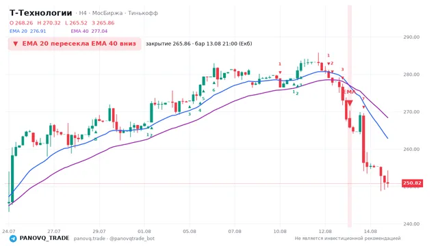 График Т-Технологии (T), таймфрейм 4 часа: ema 20 ↓ ema 40 13.08.2026 21:00, закрытие 265.86. EMA 20/40, сигналы PANOVQ_TRADE