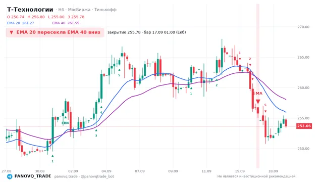 График Т-Технологии (T), таймфрейм 4 часа: ema 20 ↓ ema 40 17.09.2026 01:00, закрытие 255.78. EMA 20/40, сигналы PANOVQ_TRADE