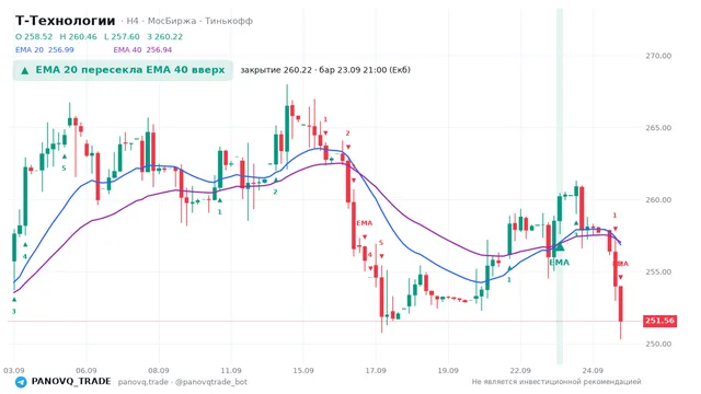 График Т-Технологии (T), таймфрейм 4 часа: ema 20 ↑ ema 40 23.09.2026 21:00, закрытие 260.22. EMA 20/40, сигналы PANOVQ_TRADE