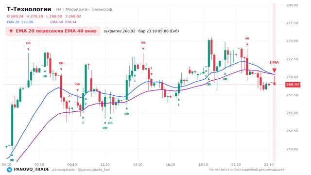 График Т-Технологии (T), таймфрейм 4 часа: ema 20 ↓ ema 40 23.10.2026 09:00, закрытие 268.92. EMA 20/40, события PANOVQ_TRADE