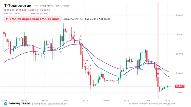 График Т-Технологии (T), таймфрейм 4 часа: ema 20 ↓ ema 40 25.09.2026 17:00, закрытие 251.56. EMA 20/40, сигналы PANOVQ_TRADE