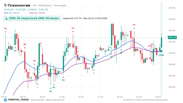 График Т-Технологии (T), таймфрейм 4 часа: ema 20 ↑ ema 40 26.10.2026 13:00, закрытие 272.74. EMA 20/40, события PANOVQ_TRADE