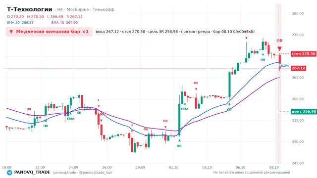 График Т-Технологии (T), таймфрейм 4 часа: медвежий внешний бар ×1 08.10.2026 09:00, вход 267.12, стоп 270.5. EMA 20/40, сигналы PANOVQ_TRADE