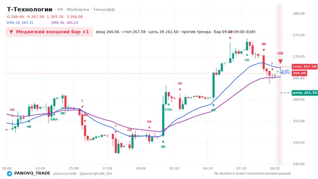 График Т-Технологии (T), таймфрейм 4 часа: медвежий внешний бар ×1 09.10.2026 09:00, вход 266.06, стоп 267.58. EMA 20/40, сигналы PANOVQ_TRADE