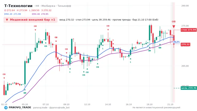 График Т-Технологии (T), таймфрейм 4 часа: медвежий внешний бар ×1 21.10.2026 17:00, вход 270.32, стоп 273.94. EMA 20/40, события PANOVQ_TRADE