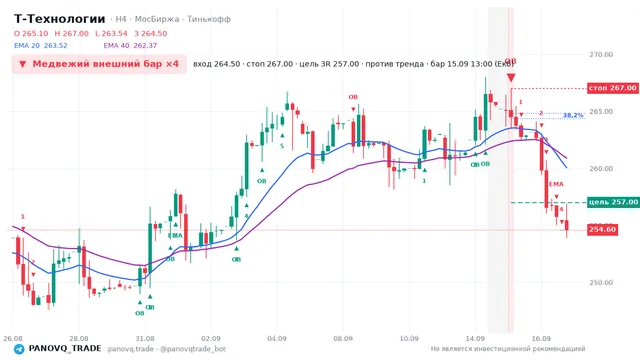 График Т-Технологии (T), таймфрейм 4 часа: медвежий внешний бар ×4 15.09.2026 13:00, вход 264.5, стоп 267. EMA 20/40, сигналы PANOVQ_TRADE