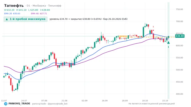 График Татнефть (TATN), таймфрейм 1 день: 1-й пробой максимума 26.10.2026, уровень 634.7 → закрытие 638.8. EMA 20/40, события PANOVQ_TRADE