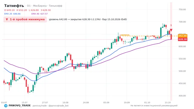 График Татнефть (TATN), таймфрейм 1 день: 1-й пробой минимума 15.10.2026, уровень 642 → закрытие 628.3. EMA 20/40, события PANOVQ_TRADE