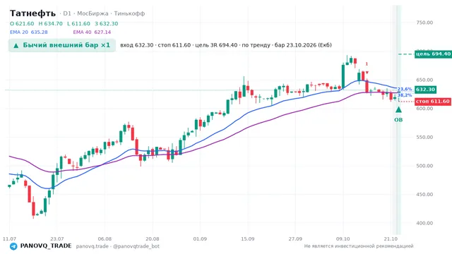 График Татнефть (TATN), таймфрейм 1 день: бычий внешний бар ×1 23.10.2026, вход 632.3, стоп 611.6. EMA 20/40, события PANOVQ_TRADE