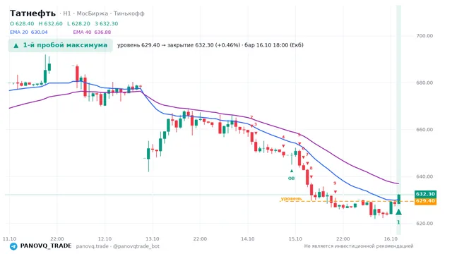 График Татнефть (TATN), таймфрейм 1 час: 1-й пробой максимума 16.10.2026 18:00, уровень 629.4 → закрытие 632.3. EMA 20/40, события PANOVQ_TRADE