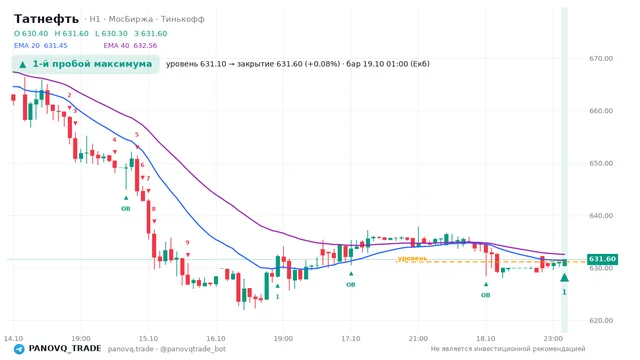 График Татнефть (TATN), таймфрейм 1 час: 1-й пробой максимума 19.10.2026 01:00, уровень 631.1 → закрытие 631.6. EMA 20/40, события PANOVQ_TRADE