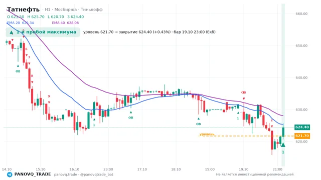 График Татнефть (TATN), таймфрейм 1 час: 1-й пробой максимума 19.10.2026 23:00, уровень 621.7 → закрытие 624.4. EMA 20/40, события PANOVQ_TRADE