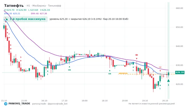 График Татнефть (TATN), таймфрейм 1 час: 1-й пробой максимума 20.10.2026 10:00, уровень 625.2 → закрытие 626.1. EMA 20/40, события PANOVQ_TRADE