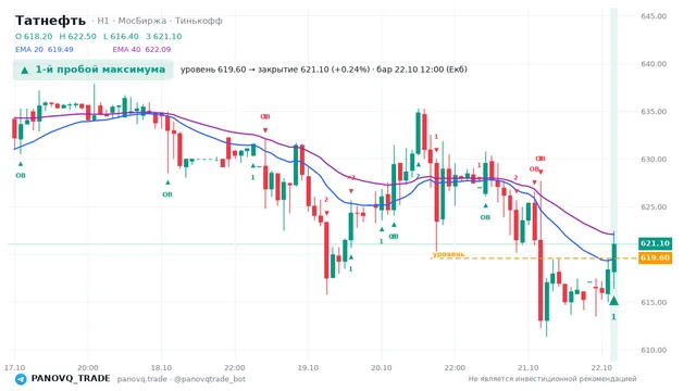 График Татнефть (TATN), таймфрейм 1 час: 1-й пробой максимума 22.10.2026 12:00, уровень 619.6 → закрытие 621.1. EMA 20/40, события PANOVQ_TRADE