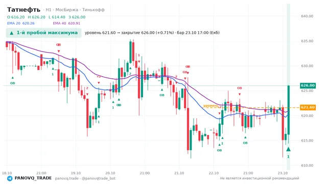 График Татнефть (TATN), таймфрейм 1 час: 1-й пробой максимума 23.10.2026 17:00, уровень 621.6 → закрытие 626. EMA 20/40, события PANOVQ_TRADE