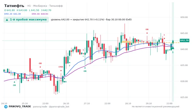График Татнефть (TATN), таймфрейм 1 час: 1-й пробой максимума 30.10.2026 00:00, уровень 642 → закрытие 642.7. EMA 20/40, события PANOVQ_TRADE