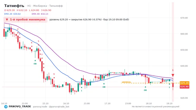 График Татнефть (TATN), таймфрейм 1 час: 1-й пробой минимума 19.10.2026 09:00, уровень 629.2 → закрытие 626.9. EMA 20/40, события PANOVQ_TRADE