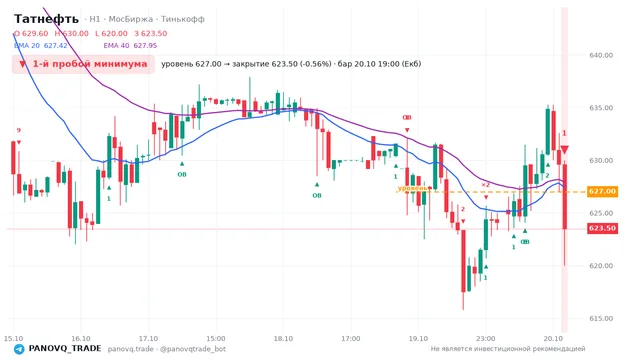 График Татнефть (TATN), таймфрейм 1 час: 1-й пробой минимума 20.10.2026 19:00, уровень 627 → закрытие 623.5. EMA 20/40, события PANOVQ_TRADE