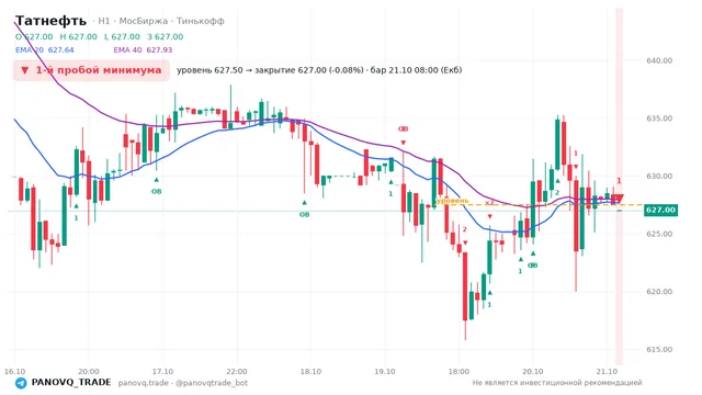 График Татнефть (TATN), таймфрейм 1 час: 1-й пробой минимума 21.10.2026 08:00, уровень 627.5 → закрытие 627. EMA 20/40, события PANOVQ_TRADE
