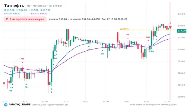 График Татнефть (TATN), таймфрейм 1 час: 1-й пробой минимума 27.10.2026 08:00, уровень 638.2 → закрытие 637.8. EMA 20/40, события PANOVQ_TRADE