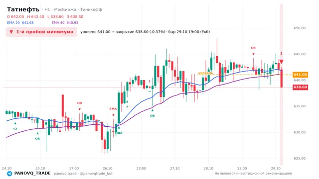 График Татнефть (TATN), таймфрейм 1 час: 1-й пробой минимума 29.10.2026 19:00, уровень 641 → закрытие 638.6. EMA 20/40, события PANOVQ_TRADE