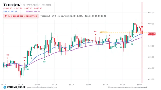 График Татнефть (TATN), таймфрейм 1 час: 1-й пробой минимума 31.10.2026 00:00, уровень 645.9 → закрытие 645.4. EMA 20/40, события PANOVQ_TRADE