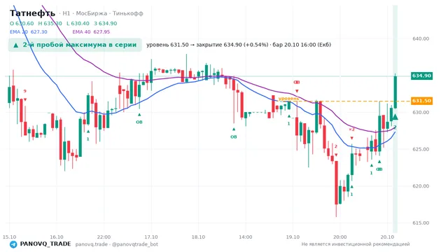 График Татнефть (TATN), таймфрейм 1 час: 2-й пробой максимума в серии 20.10.2026 16:00, уровень 631.5 → закрытие 634.9. EMA 20/40, события PANOVQ_TRADE