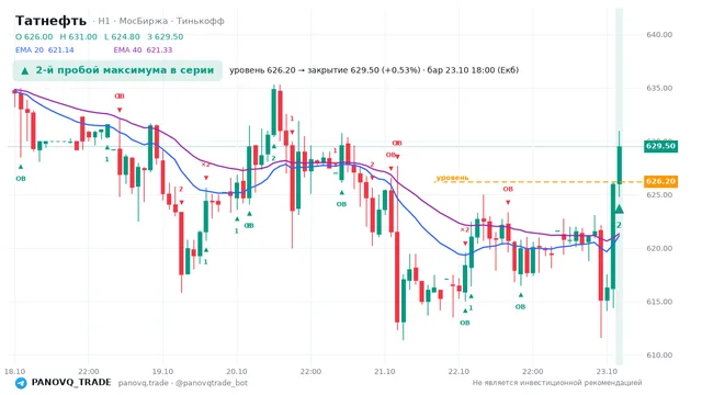 График Татнефть (TATN), таймфрейм 1 час: 2-й пробой максимума в серии 23.10.2026 18:00, уровень 626.2 → закрытие 629.5. EMA 20/40, события PANOVQ_TRADE