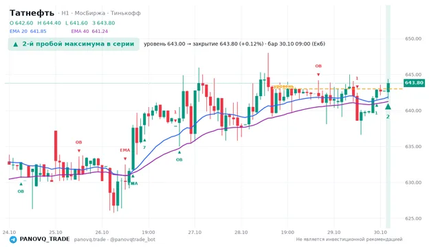 График Татнефть (TATN), таймфрейм 1 час: 2-й пробой максимума в серии 30.10.2026 09:00, уровень 643 → закрытие 643.8. EMA 20/40, события PANOVQ_TRADE