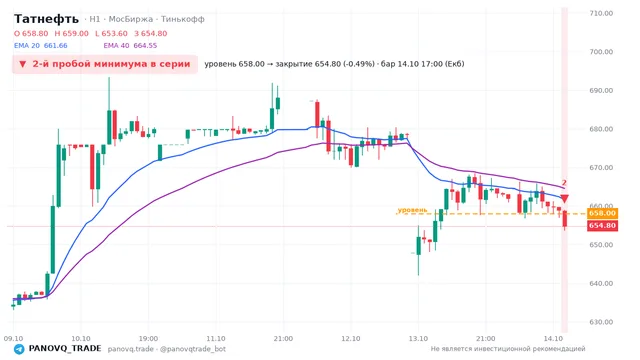 График Татнефть (TATN), таймфрейм 1 час: 2-й пробой минимума в серии 14.10.2026 17:00, уровень 658 → закрытие 654.8. EMA 20/40, события PANOVQ_TRADE