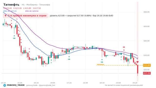 График Татнефть (TATN), таймфрейм 1 час: 2-й пробой минимума в серии 19.10.2026 19:00, уровень 623 → закрытие 617.5. EMA 20/40, события PANOVQ_TRADE