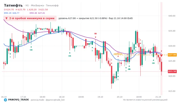 График Татнефть (TATN), таймфрейм 1 час: 2-й пробой минимума в серии 21.10.2026 14:00, уровень 627 → закрытие 621.5. EMA 20/40, события PANOVQ_TRADE