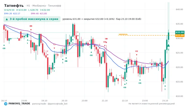 График Татнефть (TATN), таймфрейм 1 час: 3-й пробой максимума в серии 23.10.2026 19:00, уровень 631 → закрытие 632. EMA 20/40, события PANOVQ_TRADE