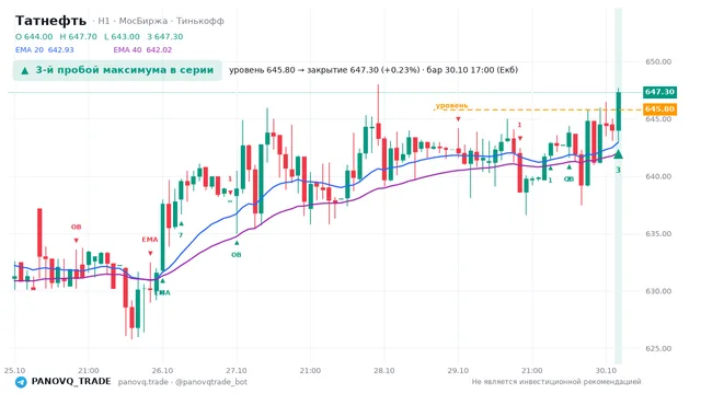 График Татнефть (TATN), таймфрейм 1 час: 3-й пробой максимума в серии 30.10.2026 17:00, уровень 645.8 → закрытие 647.3. EMA 20/40, события PANOVQ_TRADE