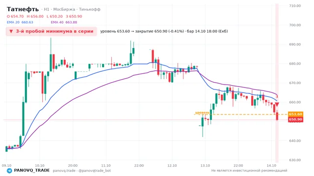 График Татнефть (TATN), таймфрейм 1 час: 3-й пробой минимума в серии 14.10.2026 18:00, уровень 653.6 → закрытие 650.9. EMA 20/40, события PANOVQ_TRADE