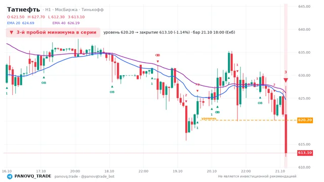 График Татнефть (TATN), таймфрейм 1 час: 3-й пробой минимума в серии 21.10.2026 18:00, уровень 620.2 → закрытие 613.1. EMA 20/40, события PANOVQ_TRADE