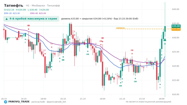 График Татнефть (TATN), таймфрейм 1 час: 4-й пробой максимума в серии 23.10.2026 20:00, уровень 633 → закрытие 634. EMA 20/40, события PANOVQ_TRADE