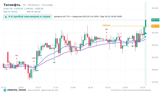 График Татнефть (TATN), таймфрейм 1 час: 4-й пробой максимума в серии 30.10.2026 18:00, уровень 647.7 → закрытие 650.2. EMA 20/40, события PANOVQ_TRADE