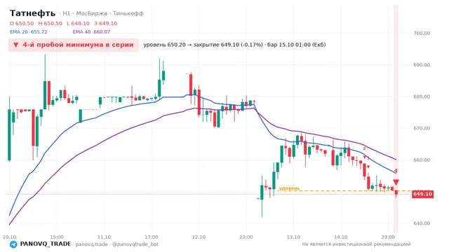График Татнефть (TATN), таймфрейм 1 час: 4-й пробой минимума в серии 15.10.2026 01:00, уровень 650.2 → закрытие 649.1. EMA 20/40, события PANOVQ_TRADE