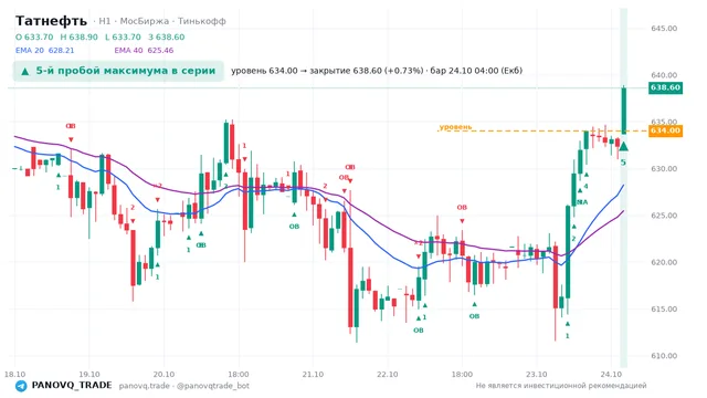 График Татнефть (TATN), таймфрейм 1 час: 5-й пробой максимума в серии 24.10.2026 04:00, уровень 634 → закрытие 638.6. EMA 20/40, события PANOVQ_TRADE