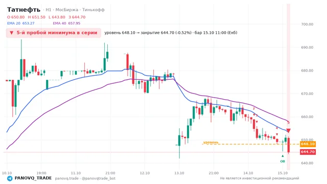 График Татнефть (TATN), таймфрейм 1 час: 5-й пробой минимума в серии 15.10.2026 11:00, уровень 648.1 → закрытие 644.7. EMA 20/40, события PANOVQ_TRADE