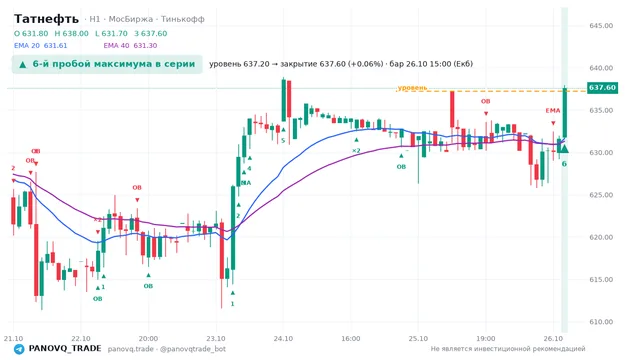 График Татнефть (TATN), таймфрейм 1 час: 6-й пробой максимума в серии 26.10.2026 15:00, уровень 637.2 → закрытие 637.6. EMA 20/40, события PANOVQ_TRADE