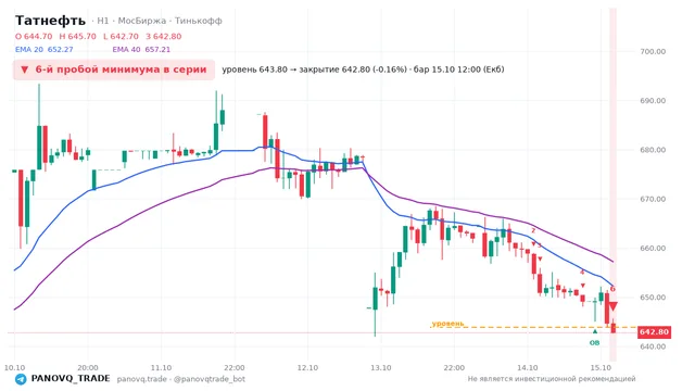 График Татнефть (TATN), таймфрейм 1 час: 6-й пробой минимума в серии 15.10.2026 12:00, уровень 643.8 → закрытие 642.8. EMA 20/40, события PANOVQ_TRADE