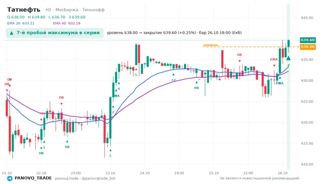 График Татнефть (TATN), таймфрейм 1 час: 7-й пробой максимума в серии 26.10.2026 18:00, уровень 638 → закрытие 639.6. EMA 20/40, события PANOVQ_TRADE