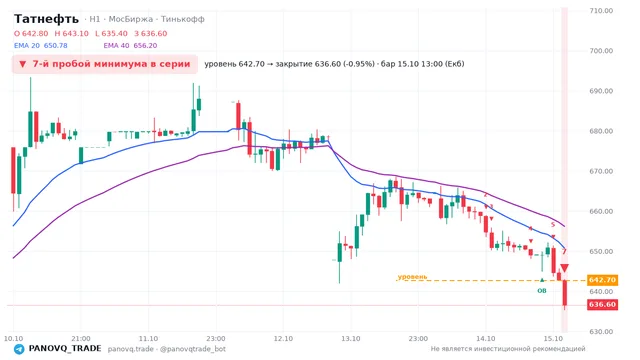 График Татнефть (TATN), таймфрейм 1 час: 7-й пробой минимума в серии 15.10.2026 13:00, уровень 642.7 → закрытие 636.6. EMA 20/40, события PANOVQ_TRADE